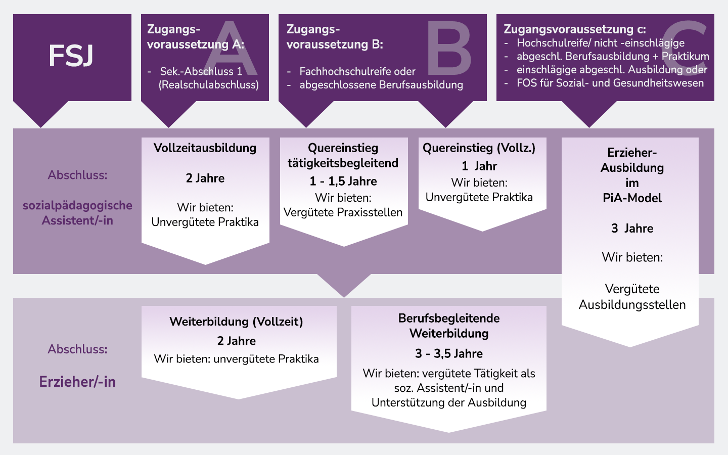 Grafik: Ausbildungswege Sozialassistent und Erzieher